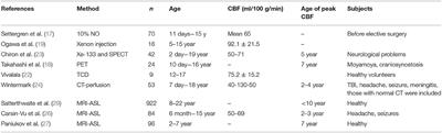 Cerebral Blood Flow Measurement in Healthy Children and Children Suffering Severe Traumatic Brain Injury—What Do We Know?